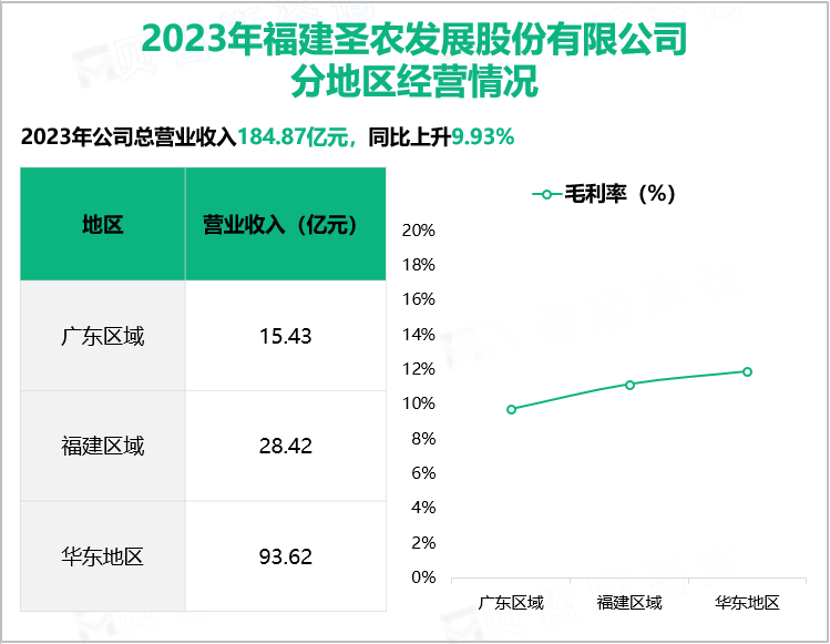 2023年福建圣农发展股份有限公司分地区经营情况