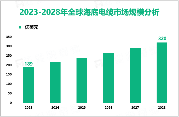 2023-2028年全球海底电缆市场规模分析