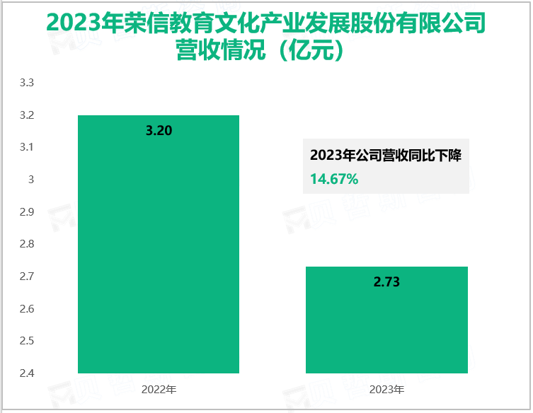 2023年荣信教育文化产业发展股份有限公司营收情况(亿元)