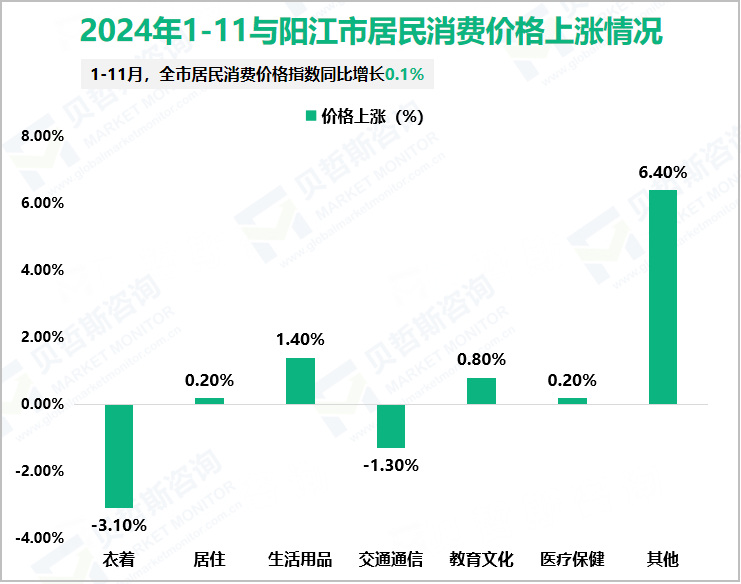 2024年1-11与阳江市居民消费价格上涨情况