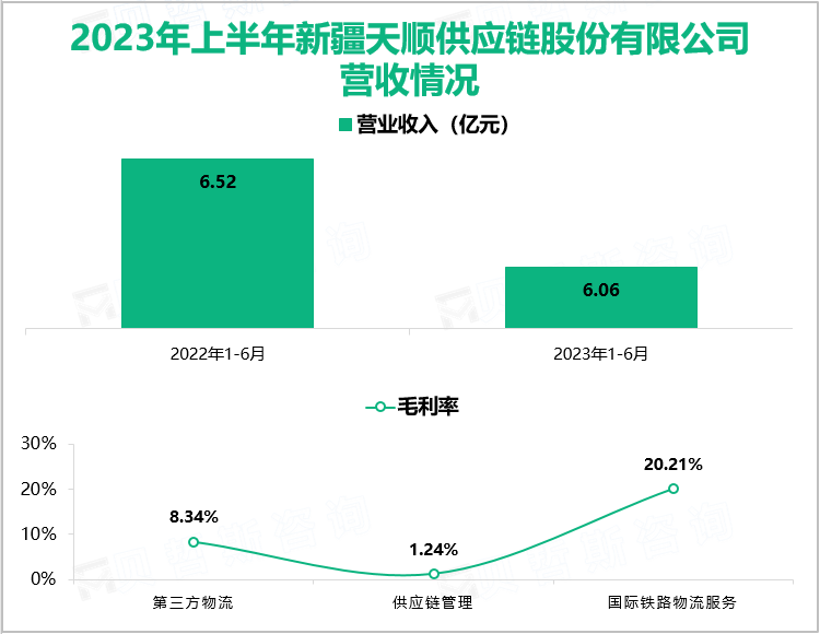 2023年上半年新疆天顺供应链股份有限公司营收情况