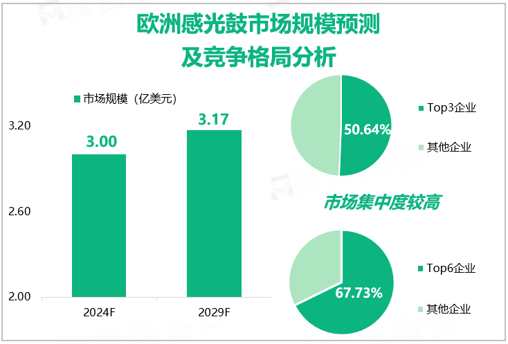 欧洲感光鼓市场规模预测及竞争格局分析