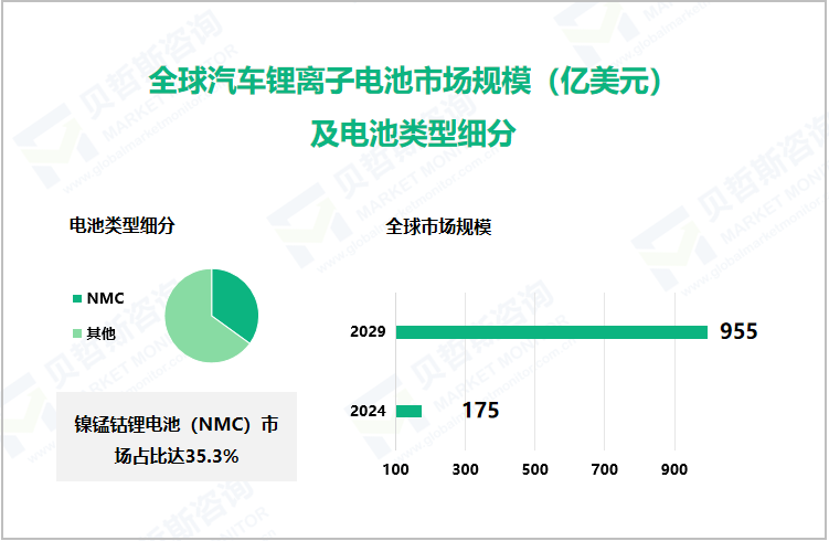 全球汽车锂离子电池市场规模（亿美元）及电池类型细分 