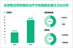 难治性抑郁症治疗现状分析：2024年全球市场规模为18.42亿美元