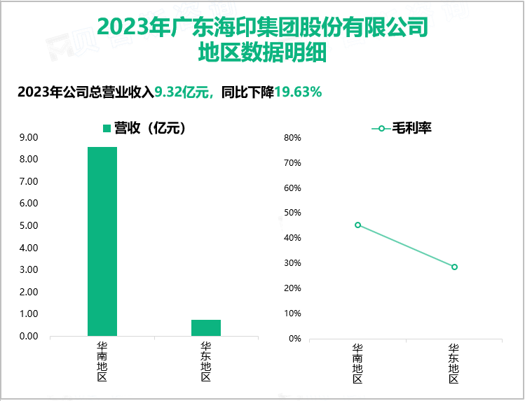 2023年广东海印集团股份有限公司地区数据明细