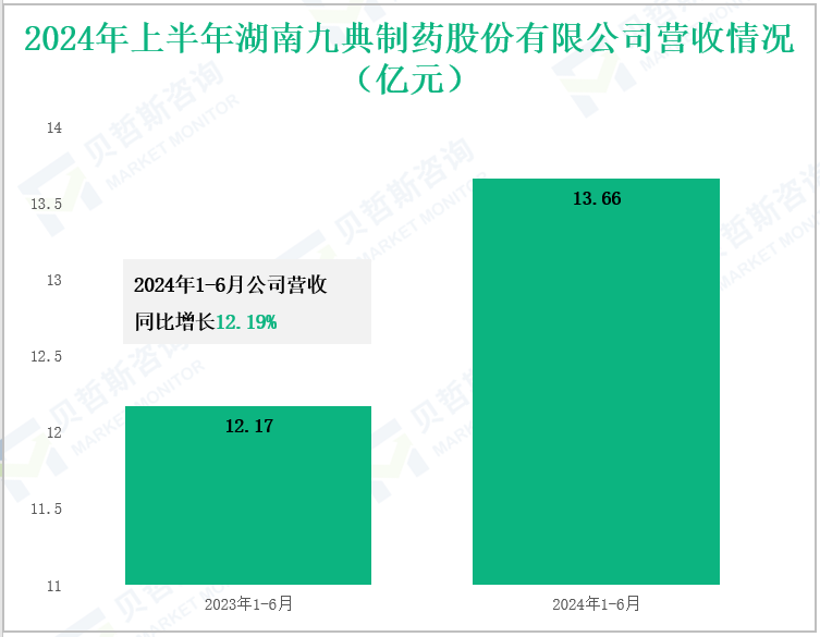 2024年上半年湖南九典制药股份有限公司营收情况(亿元)