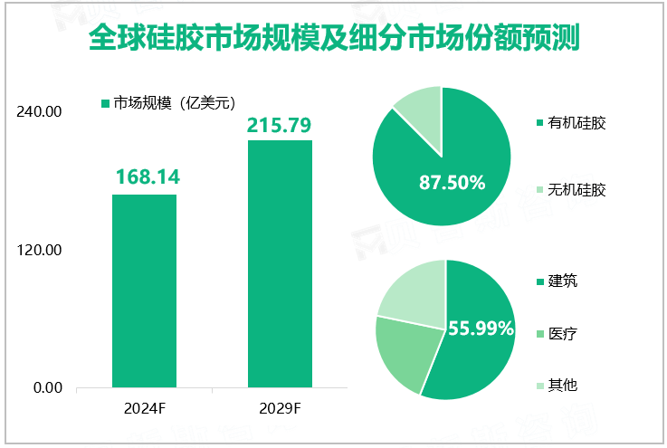 全球硅胶市场规模及细分市场份额预测