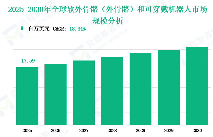 2025-2030年全球软外骨骼（外骨骼）和可穿戴机器人市场规模分析