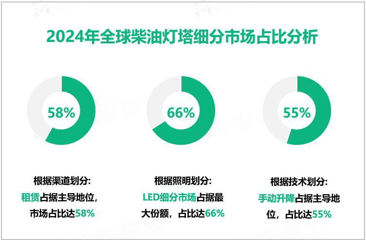 2024年全球柴油灯塔细分市场占比分析