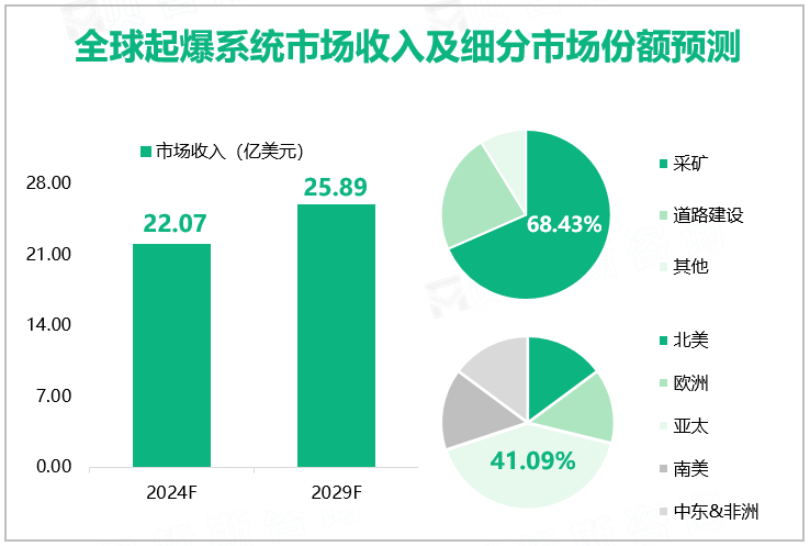 全球起爆系统市场收入及细分市场份额预测