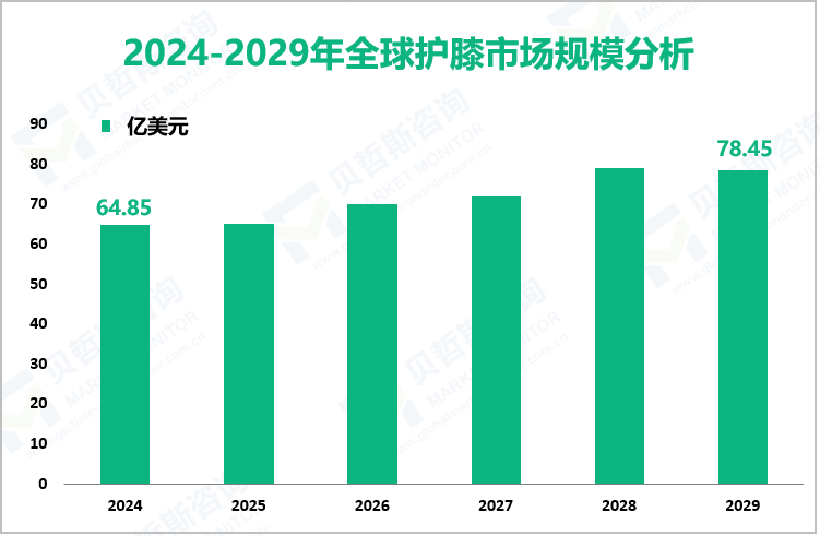 2024-2029年全球护膝市场规模分析