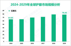 护膝市场增长趋势：2024-2029年全球市场规模将增长13.6亿美元