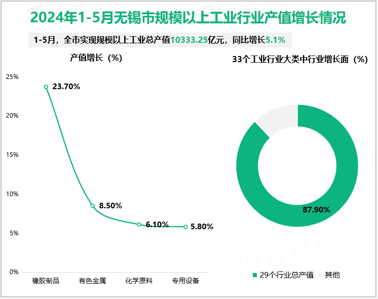2024年1-5月无锡市规模以上工业行业产值增长情况
