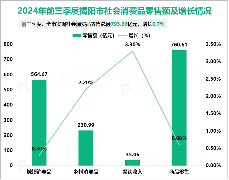 2024年前三季度揭阳市社会消费品零售额及增长情况