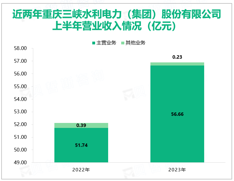 近两年重庆三峡水利电力（集团）股份有限公司上半年营业收入情况（亿元）