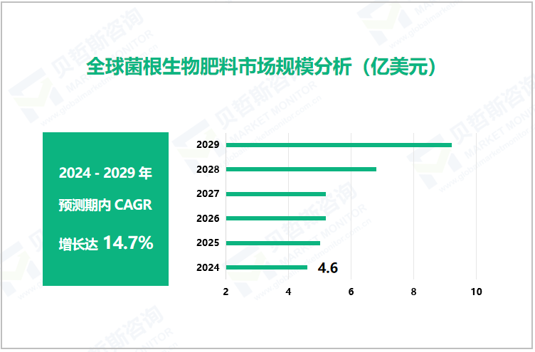 全球菌根生物肥料市场规模分析（亿美元）