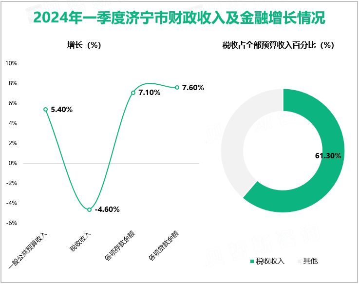 2024年一季度济宁市财政收入及金融增长情况