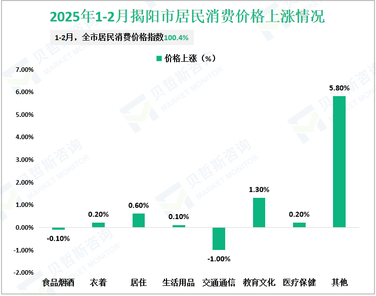 2025年1-2月揭阳市居民消费价格上涨情况