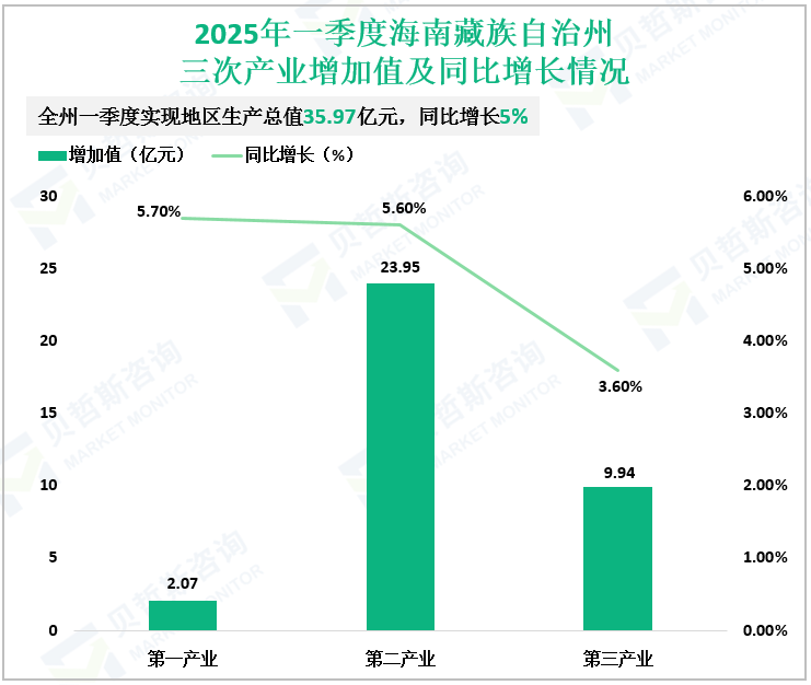 2025年一季度海南藏族自治州三次产业增加值及同比增长情况