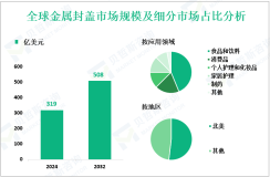 金属封盖发展概况：2024年全球市场规模为319亿美元