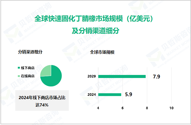 全球快速固化丁腈橡市场规模（亿美元）及分销渠道细分