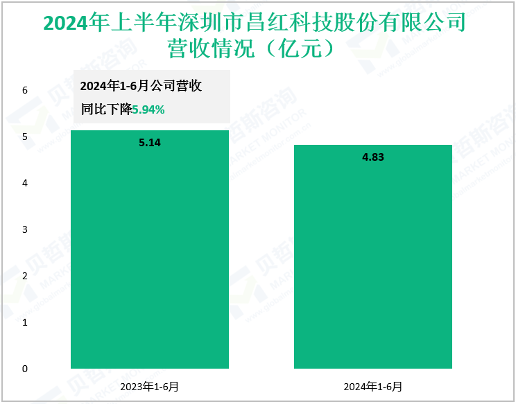 2024年上半年深圳市昌红科技股份有限公司营收情况（亿元）