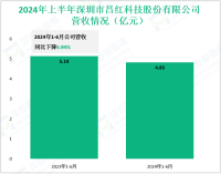 昌红科技深耕精密模具制造，其2024上半年营收为4.83亿元