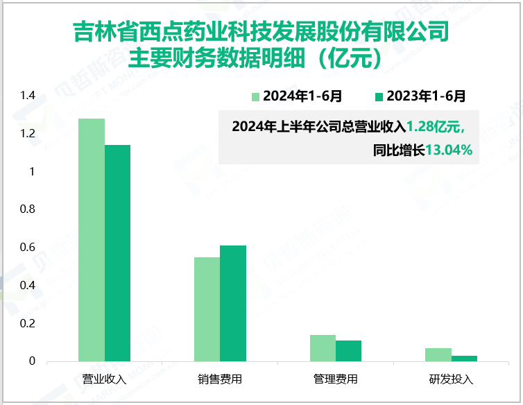 吉林省西点药业科技发展股份有限公司主要财务数据明细(亿元)