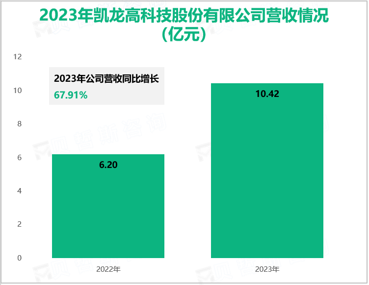 2023年凯龙高科技股份有限公司营收情况(亿元)