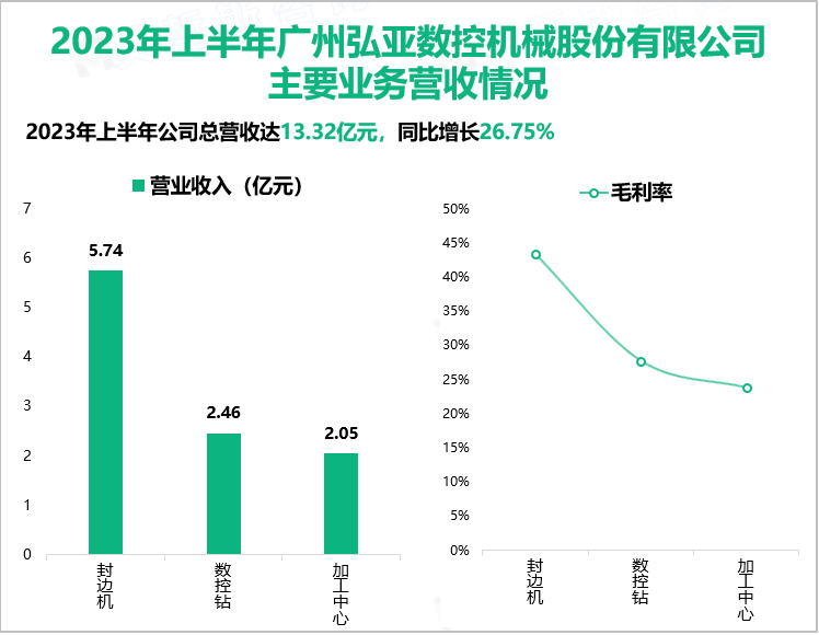 2023年上半年广州弘亚数控机械股份有限公司主要业务营收情况