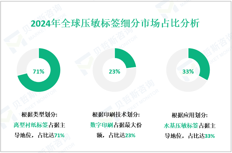 2024年全球压敏标签细分市场占比分析