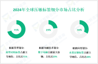2024年全球压敏标签市场规模为1101亿美元，水基压敏标签需求最大