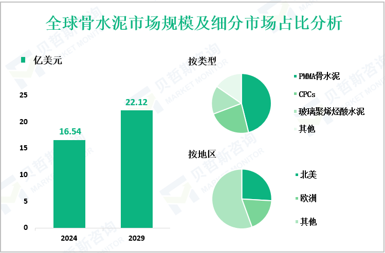 全球骨水泥市场规模及细分市场占比分析