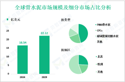 骨水泥行业现状：2024年全球市场规模为16.54亿美元