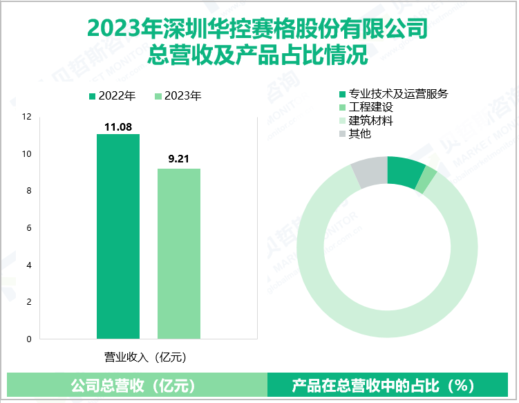 2023年深圳华控赛格股份有限公司总营收及产品占比情况