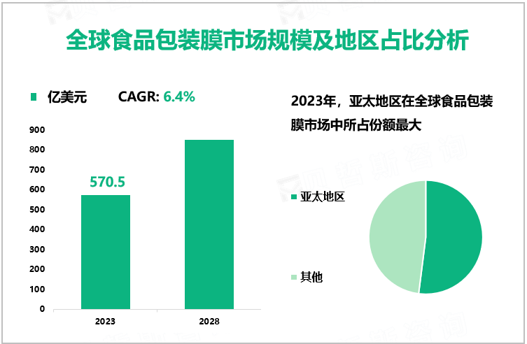 全球食品包装膜市场规模及地区占比分析