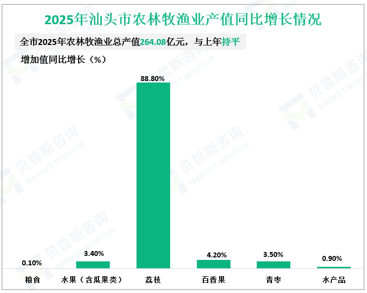 2025年汕头市农林牧渔业产值同比增长情况