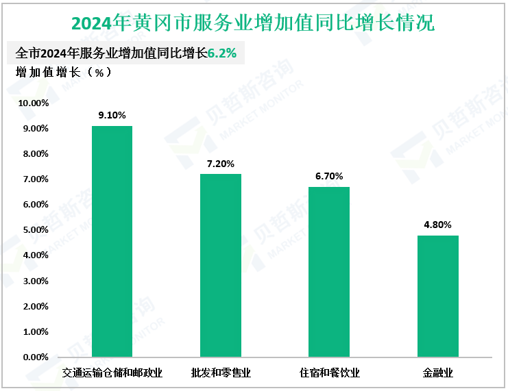 2024年黄冈市服务业增加值同比增长情况
