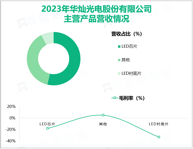 2023年华灿光电股份有限公司主营产品营收情况