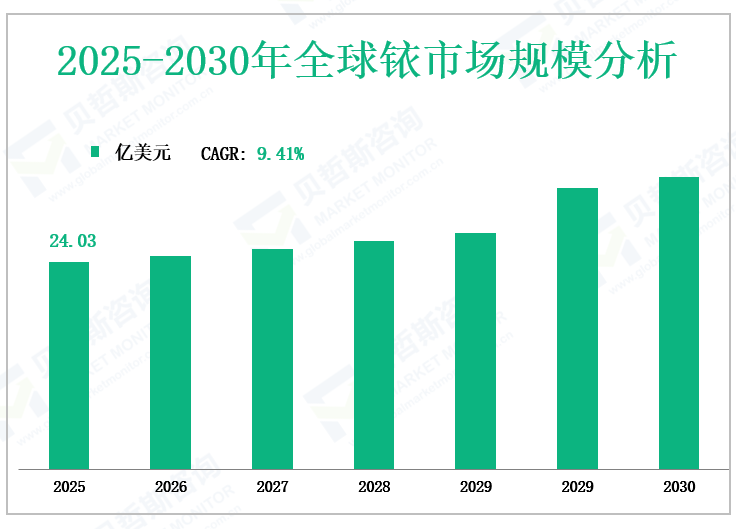2025-2030年全球铱市场规模分析