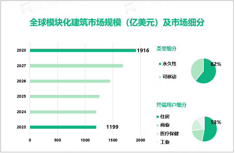 全球模块化建筑市场规模（亿美元）及市场细分