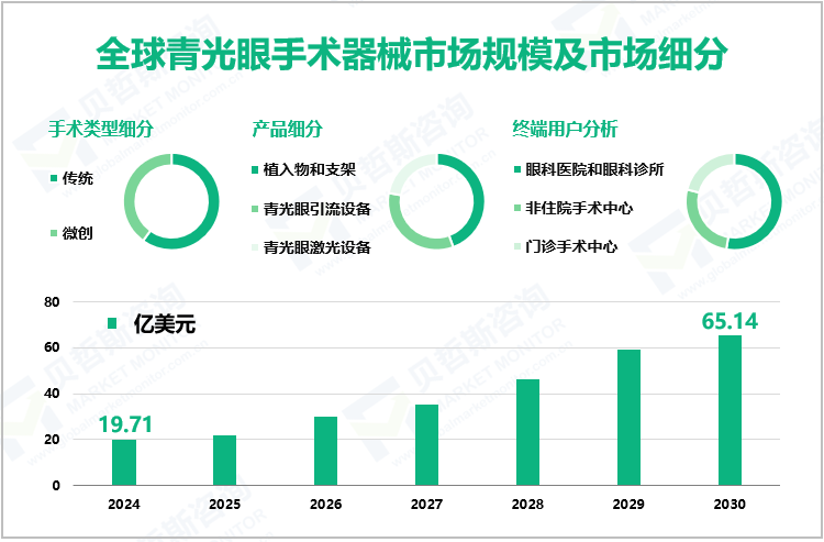 全球青光眼手术器械市场规模及市场细分