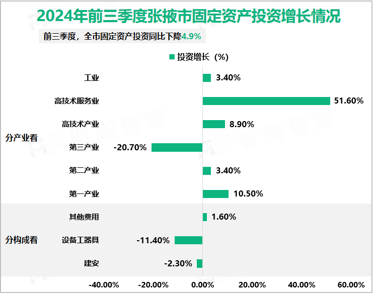 2024年前三季度张掖市固定资产投资增长情况