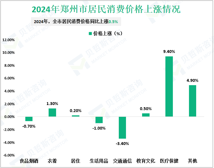 2024年郑州市居民消费价格上涨情况