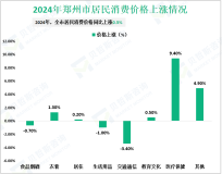 2024年郑州市社会消费品零售总额5884.6亿元，同比增长4.7%