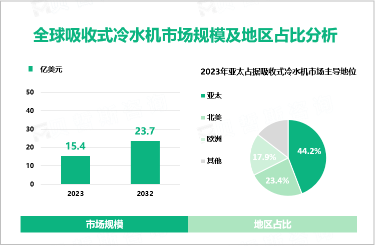 全球吸收式冷水机市场规模及地区占比分析