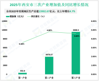 2025年西安市实现地区生产总值13902.67亿元，比上年增长4.7%