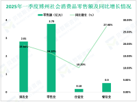2025年一季度博尔塔拉蒙古自治州社会消费品零售总额完成15.54亿元，增长10.4%