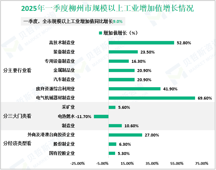 2025年一季度柳州市规模以上工业增加值增长情况