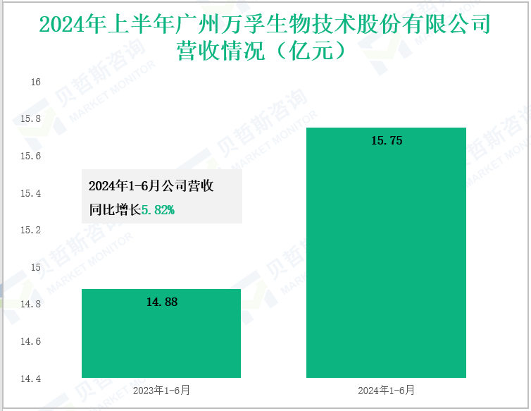 2024年上半年广州万孚生物技术股份有限公司营收情况(亿元)